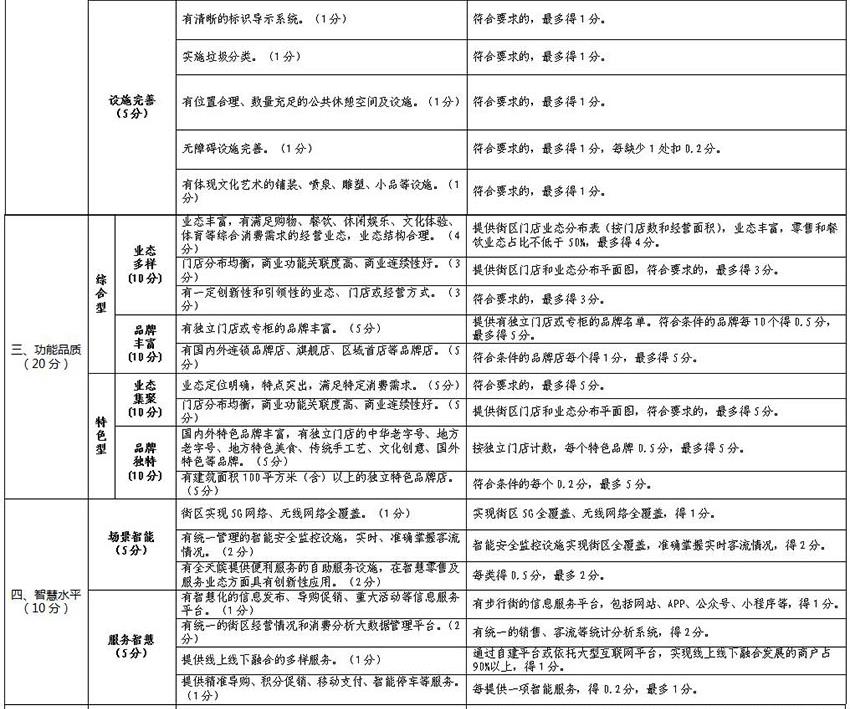 大陆娱乐城商业步行街高质量发展评价指标体系（试行））