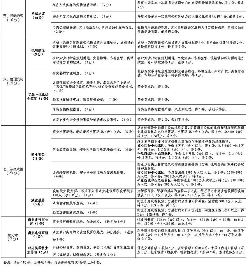大陆娱乐城商业步行街高质量发展评价指标体系（试行））