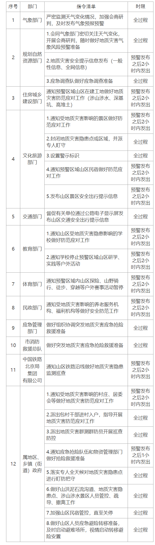 蓝色预警响应指令清单（四级预警响应指令清单）