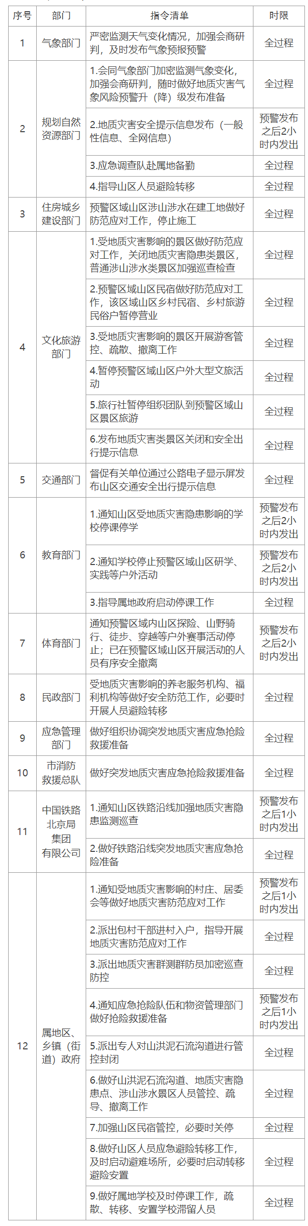 黄色预警响应指令清单（三级预警响应指令清单）