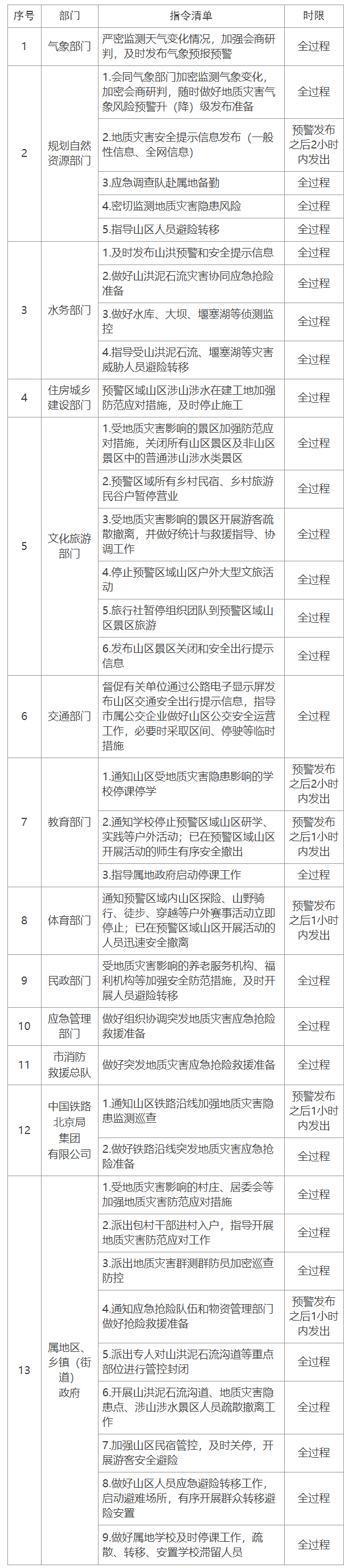 橙色预警响应指令清单（二级预警响应指令清单）