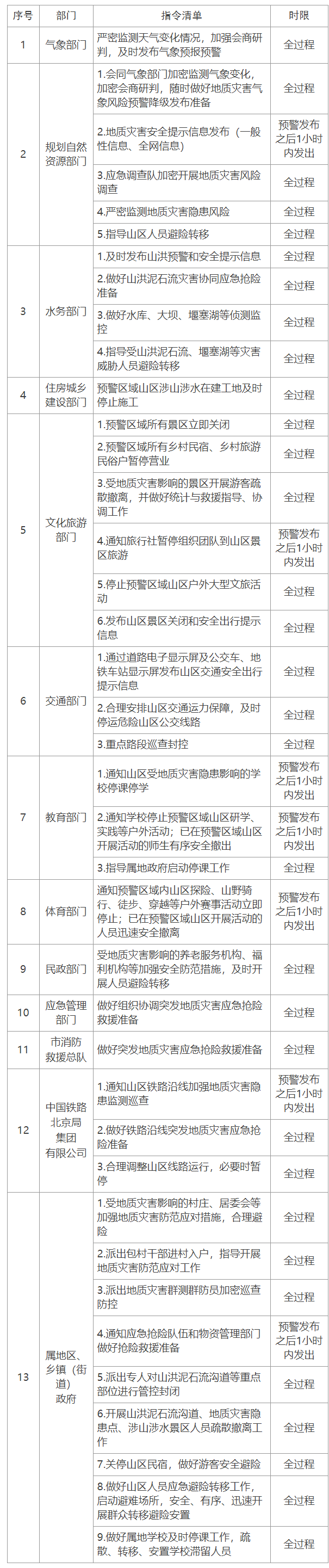 红色预警响应指令清单（一级预警响应指令清单）