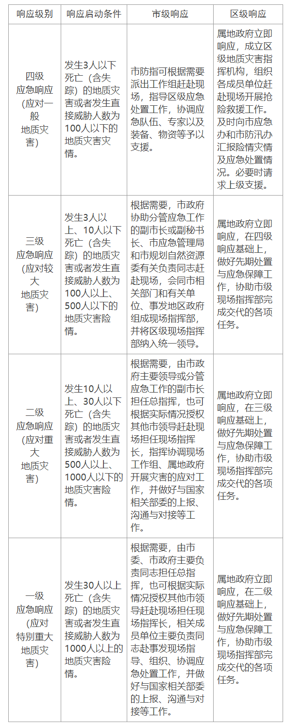 应急响应启动程序表