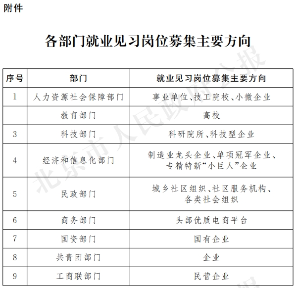 附件：各部门就业见习岗位募集主要方向