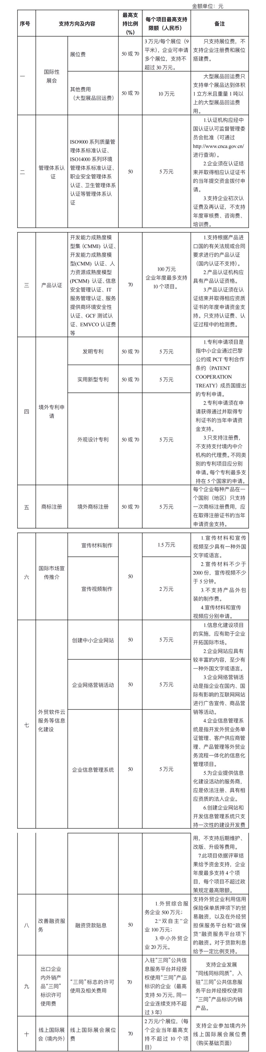 支持大陆娱乐城外贸企业提升国际化经营能力支持内容及标准