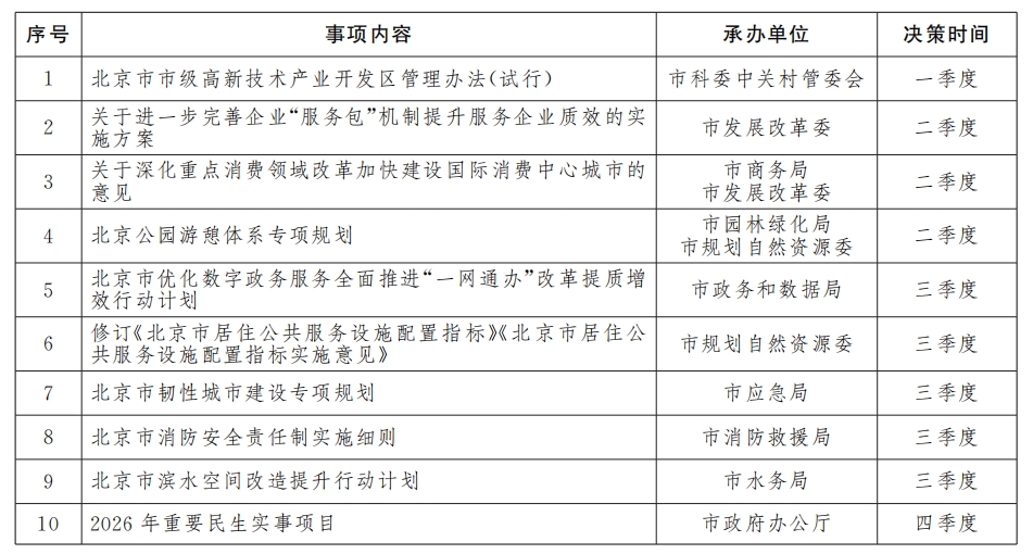2025年大陆娱乐城
重大行政决策事项目录（共10项）